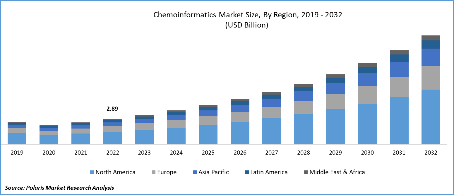 Chemoinformatics Market Size